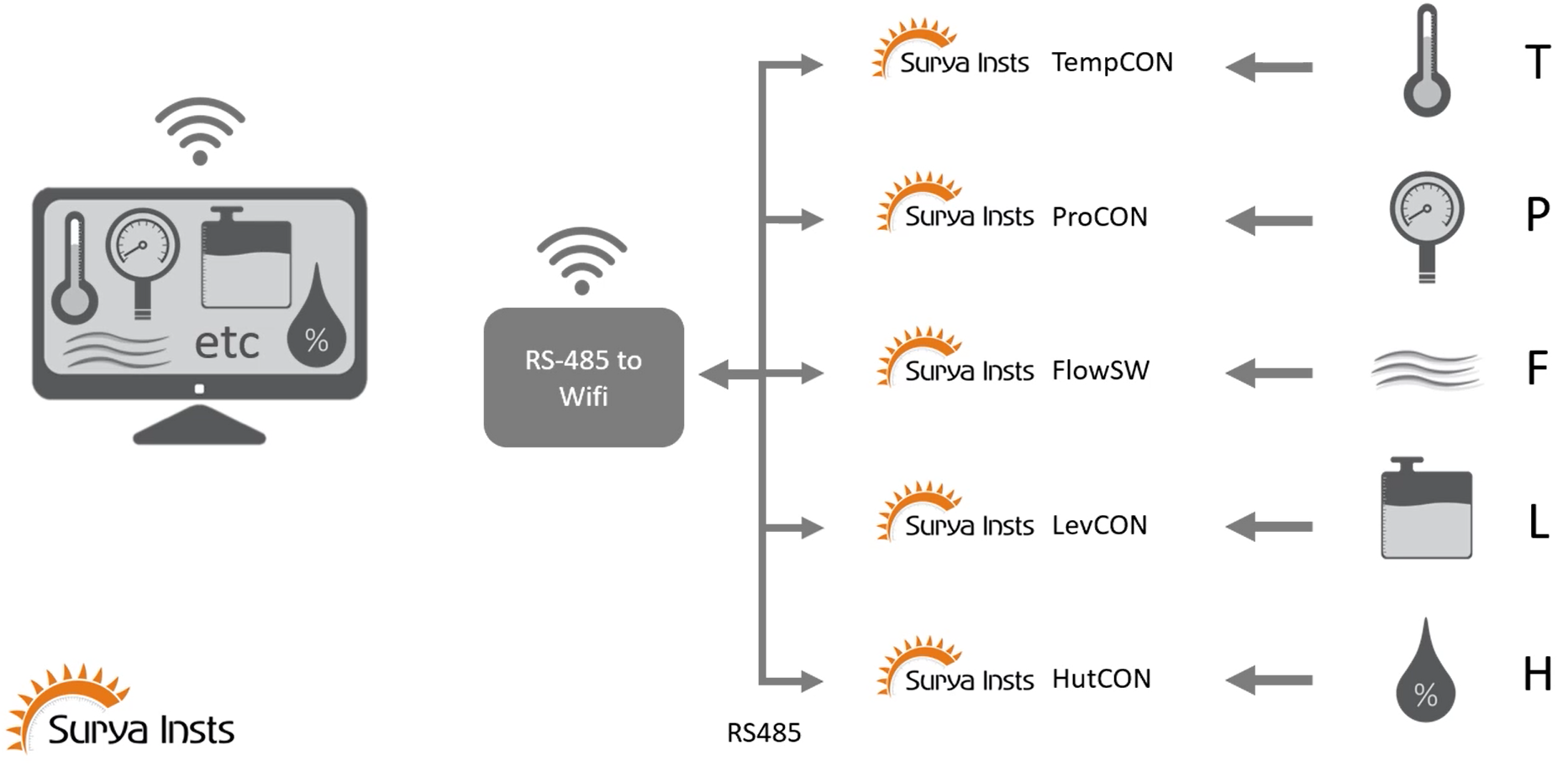 sDAQS Wi-Fi data acquisition system architecture